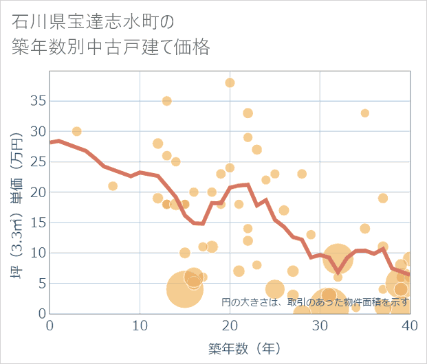 石川県宝達志水町の築年数別の中古戸建て坪単価