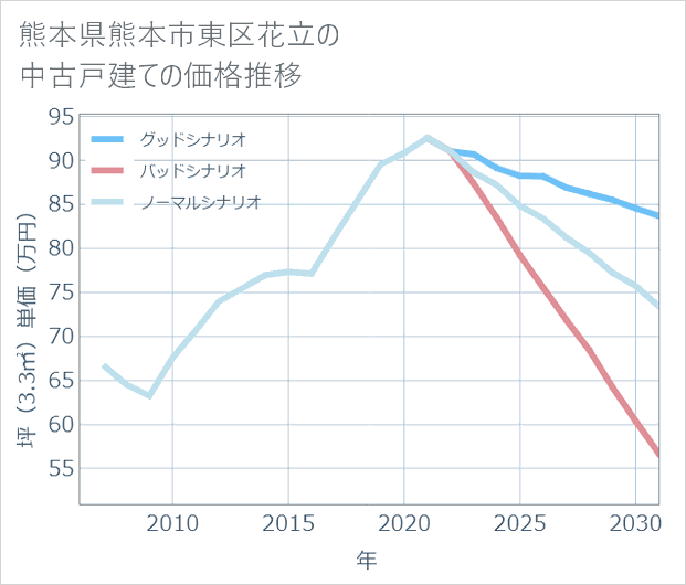 熊本県熊本市東区花立の中古戸建て価格推移