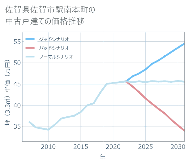 佐賀県佐賀市駅南本町の中古戸建て価格推移