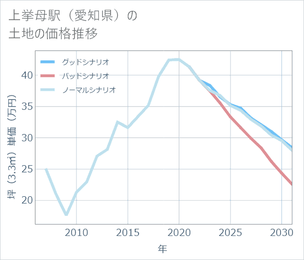 上挙母駅(愛知県)の土地価格推移