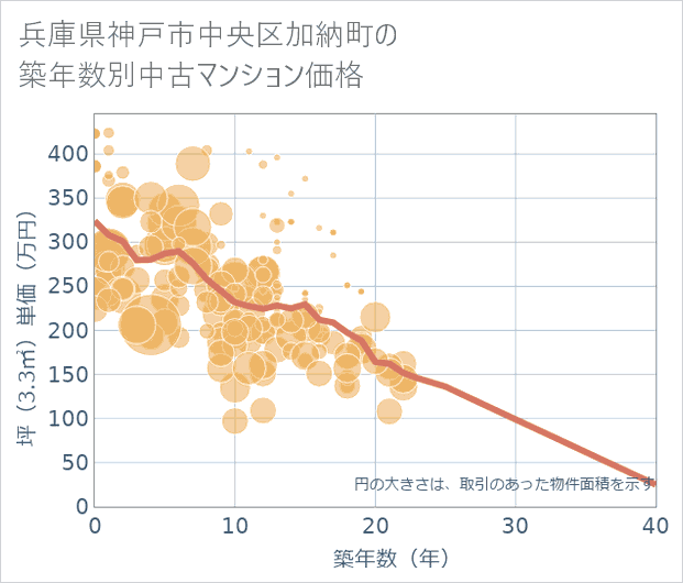 兵庫県神戸市中央区加納町の築年数別の中古マンション坪単価