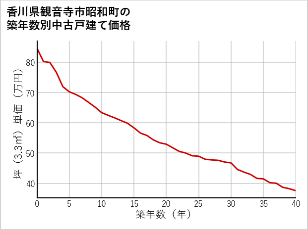 香川県観音寺市昭和町の築年数別の中古戸建て坪単価