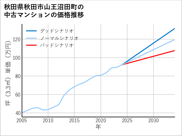 秋田県秋田市山王沼田町の中古マンション価格推移