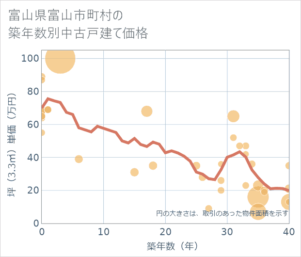 富山県富山市町村の築年数別の中古戸建て坪単価