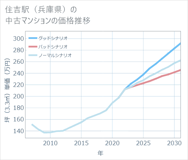 住吉駅(兵庫県)の中古マンション価格推移