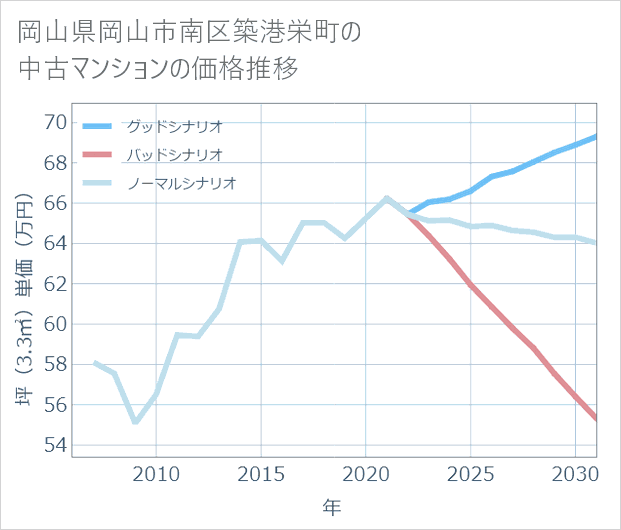 岡山県岡山市南区築港栄町の中古マンション価格推移
