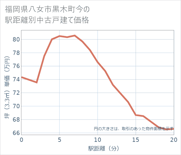 福岡県八女市黒木町今の徒歩距離別の中古戸建て坪単価