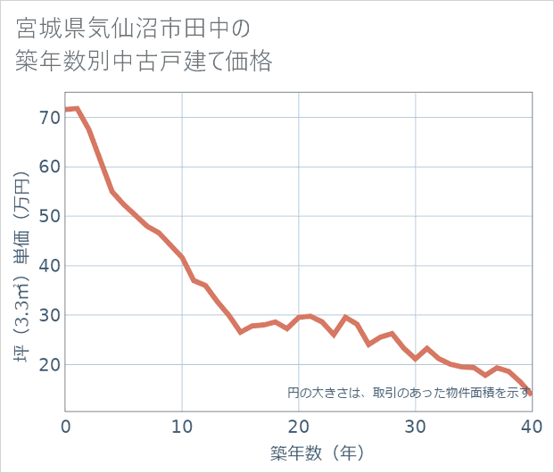 宮城県気仙沼市田中の築年数別の中古戸建て坪単価