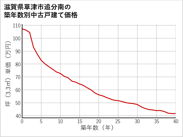滋賀県草津市追分南の築年数別の中古戸建て坪単価
