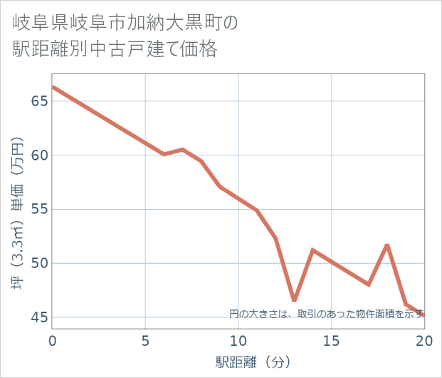 岐阜県岐阜市加納大黒町の徒歩距離別の中古戸建て坪単価
