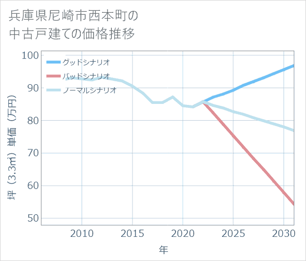 兵庫県尼崎市西本町の中古戸建て価格推移