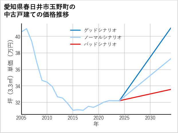 愛知県春日井市玉野町の中古戸建て価格推移