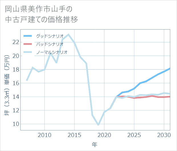 岡山県美作市山手の中古戸建て価格推移