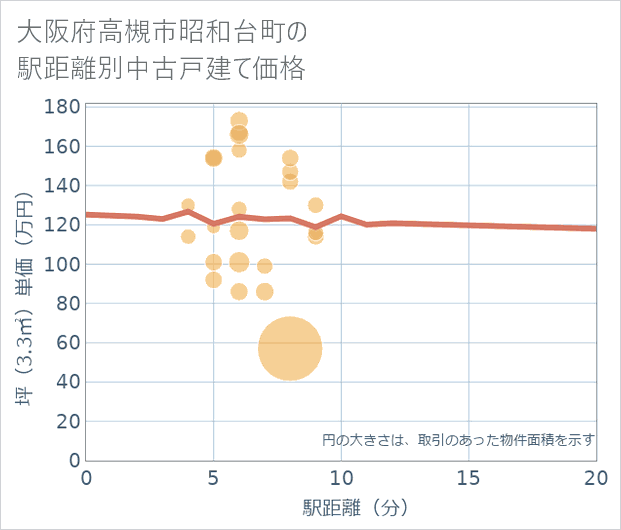 大阪府高槻市昭和台町の徒歩距離別の中古戸建て坪単価