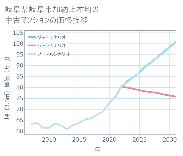 岐阜県岐阜市加納上本町の中古マンション価格推移