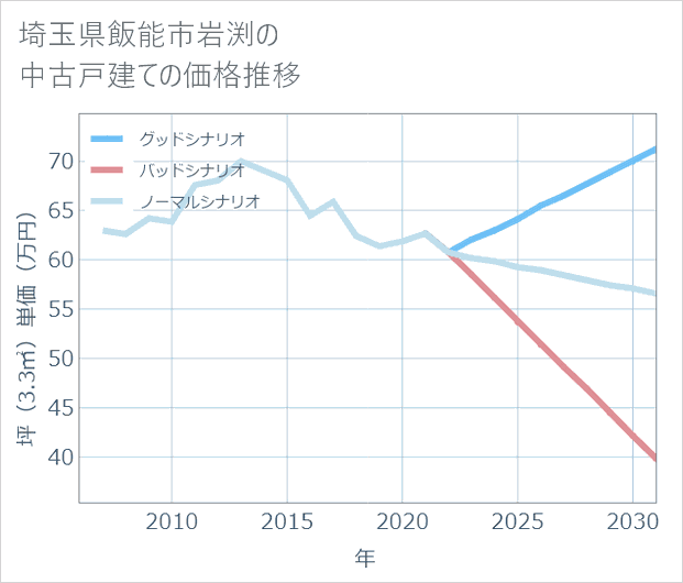 埼玉県飯能市岩渕の中古戸建て価格推移