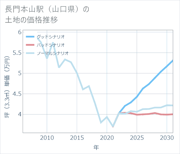 長門本山駅(山口県)の土地価格推移