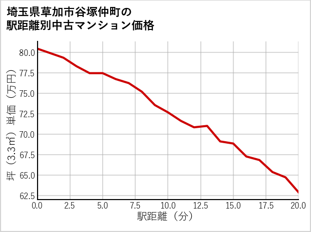 埼玉県草加市谷塚仲町の徒歩距離別の中古マンション坪単価