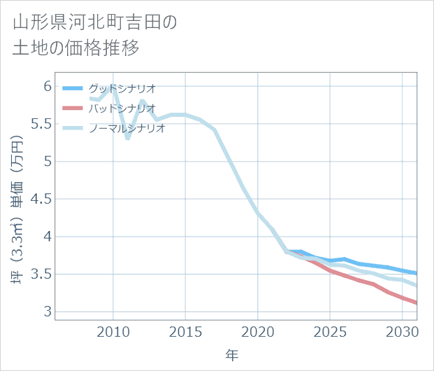 山形県河北町吉田の土地価格推移