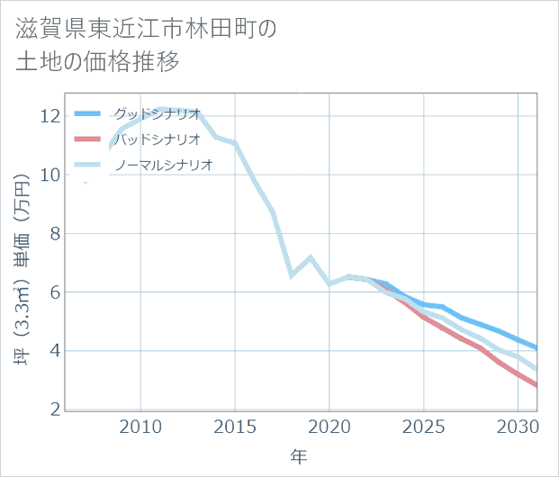滋賀県東近江市林田町の土地価格推移