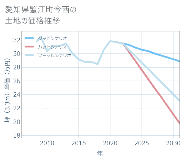愛知県蟹江町今西の土地価格推移
