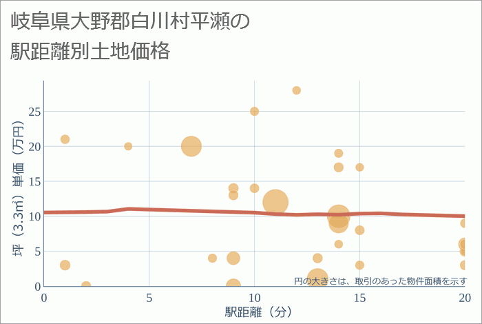 岐阜県大野郡白川村平瀬の徒歩距離別の土地坪単価