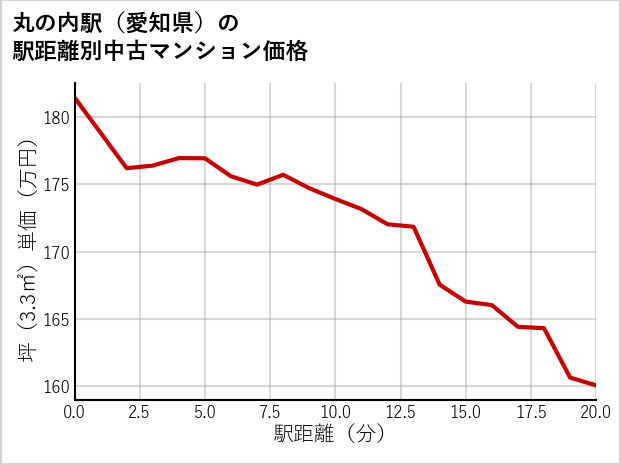 丸の内駅（愛知県）の徒歩距離別の中古マンション坪単価