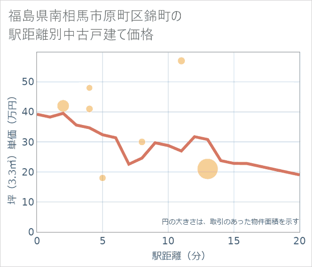 福島県南相馬市原町区錦町の徒歩距離別の中古戸建て坪単価