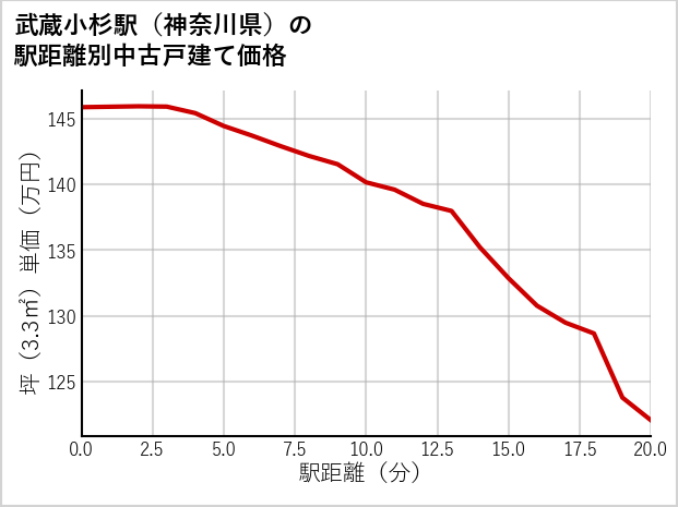 武蔵小杉駅（神奈川県）の徒歩距離別の中古戸建て坪単価