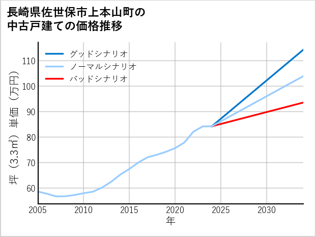 長崎県佐世保市上本山町の中古戸建て価格推移