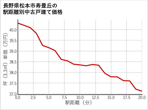長野県松本市寿豊丘の徒歩距離別の中古戸建て坪単価