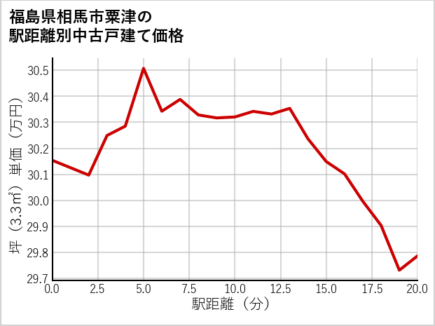 福島県相馬市粟津の徒歩距離別の中古戸建て坪単価