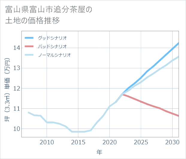 富山県富山市追分茶屋の土地価格推移