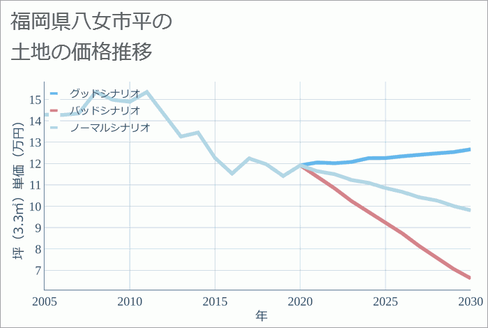 福岡県八女市平の土地価格推移