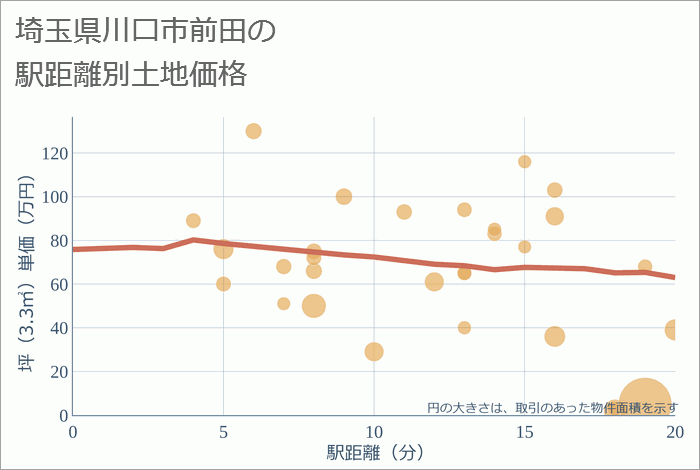 埼玉県川口市前田の徒歩距離別の土地坪単価