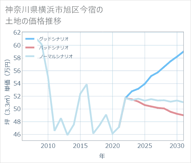 神奈川県横浜市旭区今宿の土地価格推移