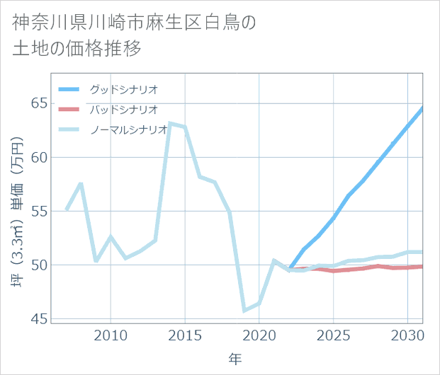 神奈川県川崎市麻生区白鳥の土地価格推移