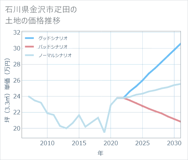 石川県金沢市疋田の土地価格推移