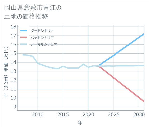 岡山県倉敷市青江の土地価格推移