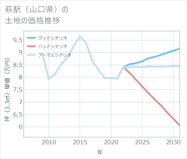 萩駅(山口県)の土地価格推移