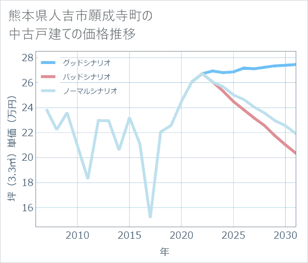 熊本県人吉市願成寺町の中古戸建て価格推移