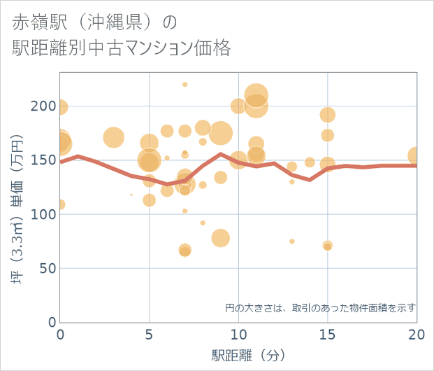 赤嶺駅(沖縄県)の徒歩距離別の中古マンション坪単価