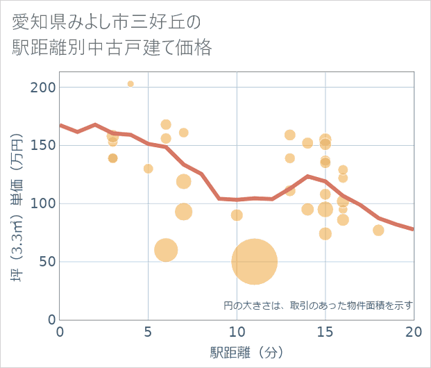 愛知県みよし市三好丘の徒歩距離別の中古戸建て坪単価
