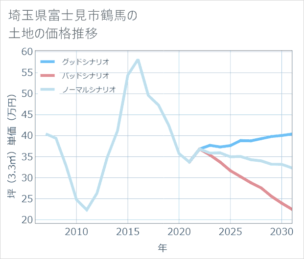 埼玉県富士見市鶴馬の土地価格推移