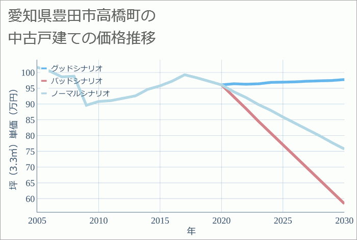 愛知県豊田市高橋町の中古戸建て価格推移