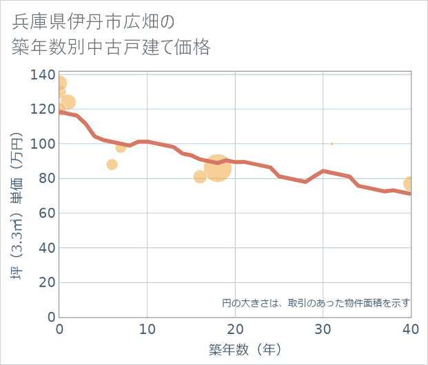 兵庫県伊丹市広畑の築年数別の中古戸建て坪単価