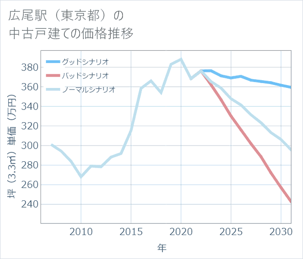 広尾駅(東京都)の中古戸建て価格推移