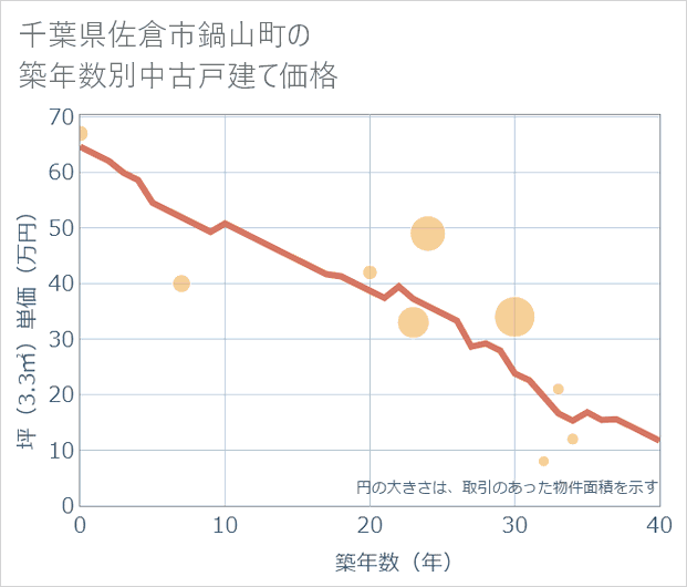 千葉県佐倉市鍋山町の築年数別の中古戸建て坪単価