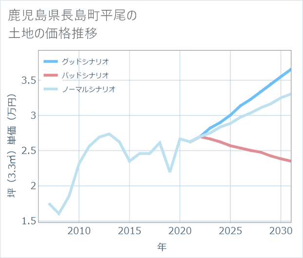 鹿児島県長島町平尾の土地価格推移