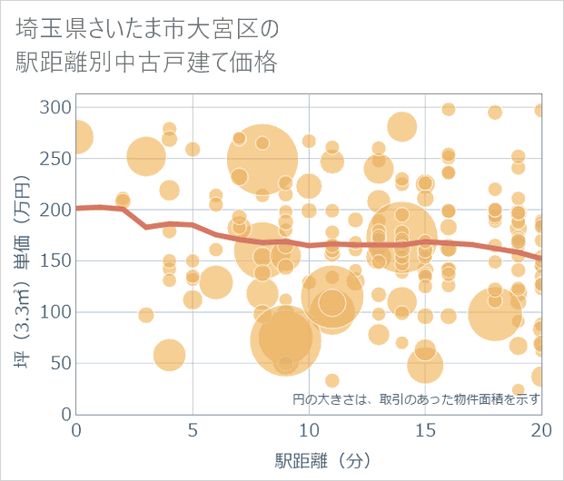 埼玉県さいたま市大宮区の徒歩距離別の中古戸建て坪単価